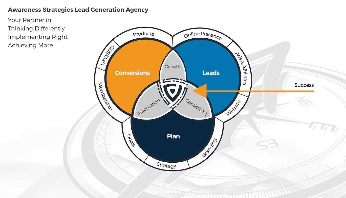 Image of conversions, leads and a plan on Awareness Strategies